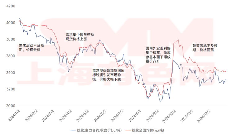 Stockpiling's Impact on Spot Prices in the Market