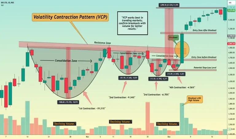 Volatility Contraction: The Calm Before the Bullish Storm 
